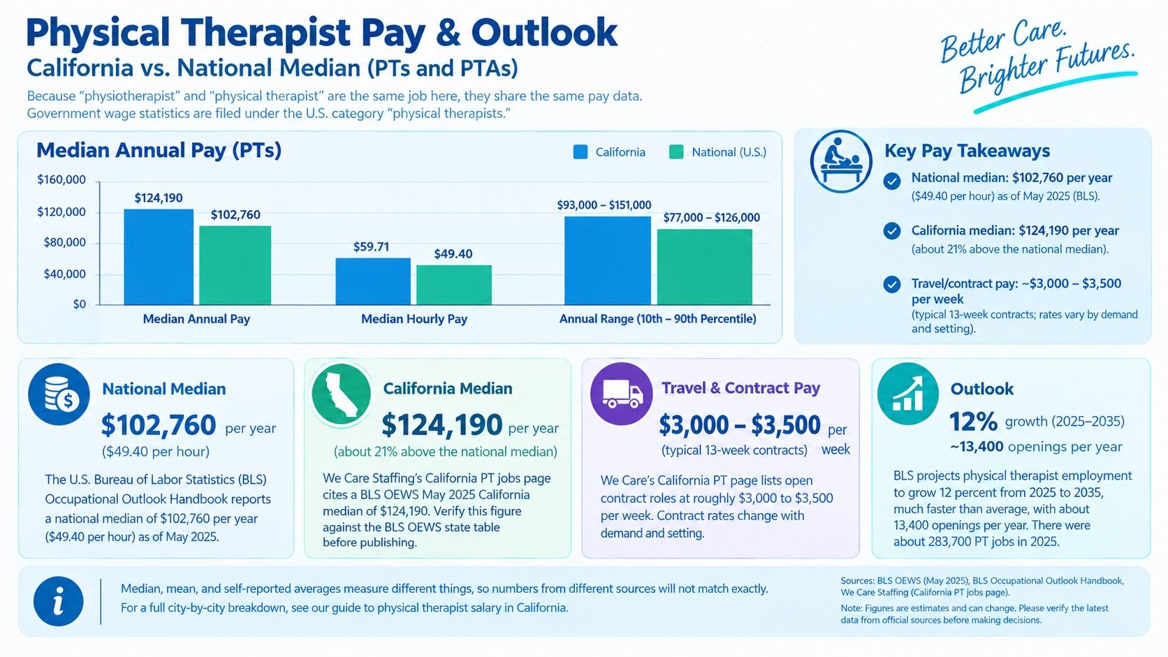 California vs national median physical therapist salary.jpeg