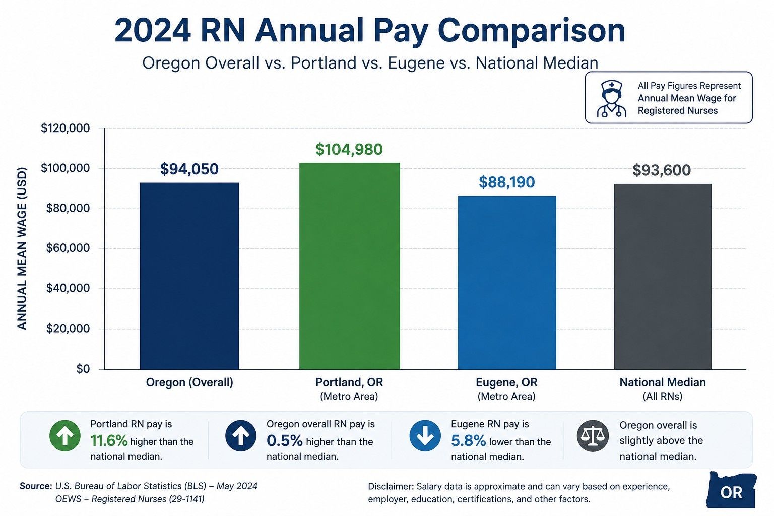 Chart-comparing-Oregon-registered-nurse-salary-to-the-national-median-and-Portland-and-Eugene..jpeg