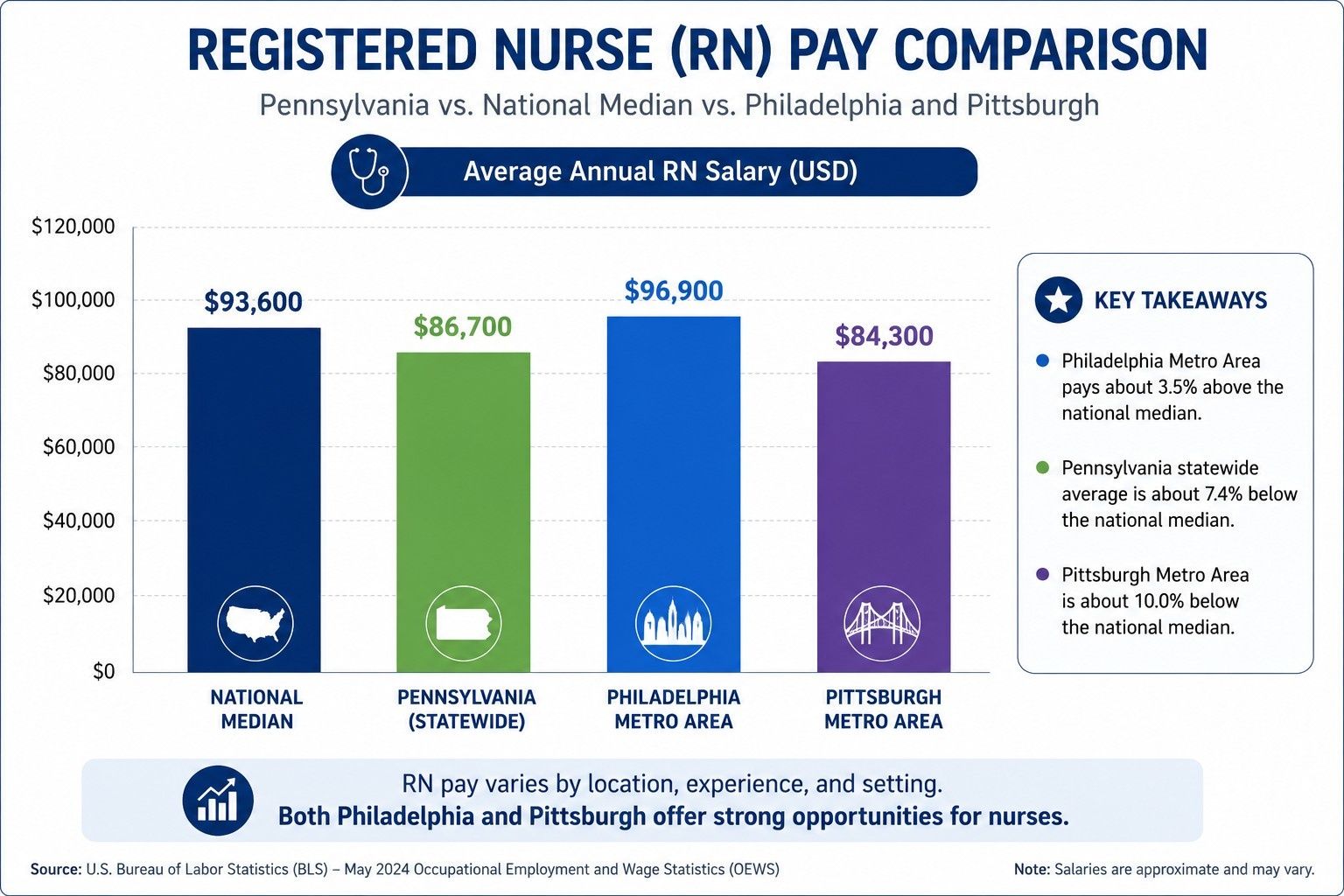 Chart-comparing-Pennsylvania-registered-nurse-salary-to-the-national-median-and-Philadelphia-and-Pittsburgh..jpeg