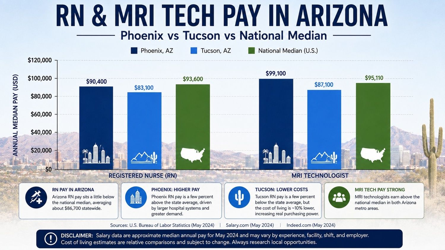 Chart-comparing-RN-and-MRI-technologist-pay-in-Phoenix-and-Tucson-against-national-medians.jpeg
