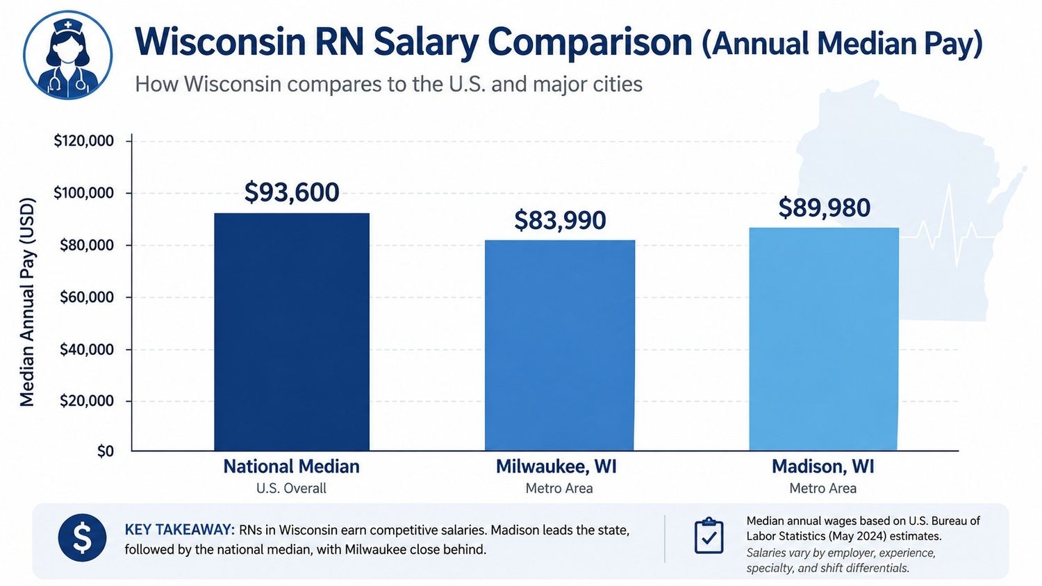 Chart-comparing-Wisconsin-registered-nurse-salary-to-the-national-median-and-Milwaukee-and-Madison..jpeg