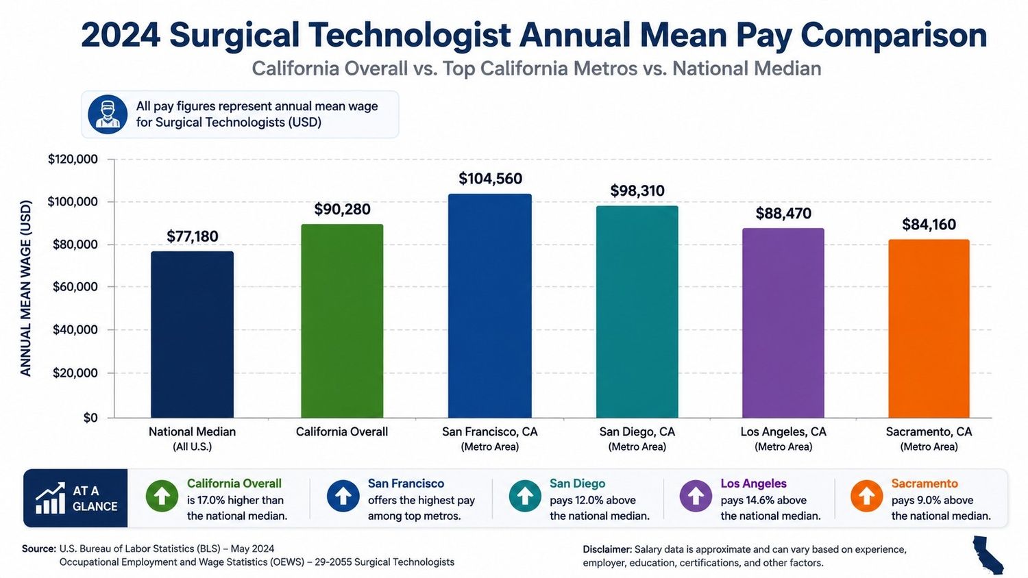 Chart-comparing-surgical-technologist-salary-in-California-to-the-national-median-and-top-metros..jpeg