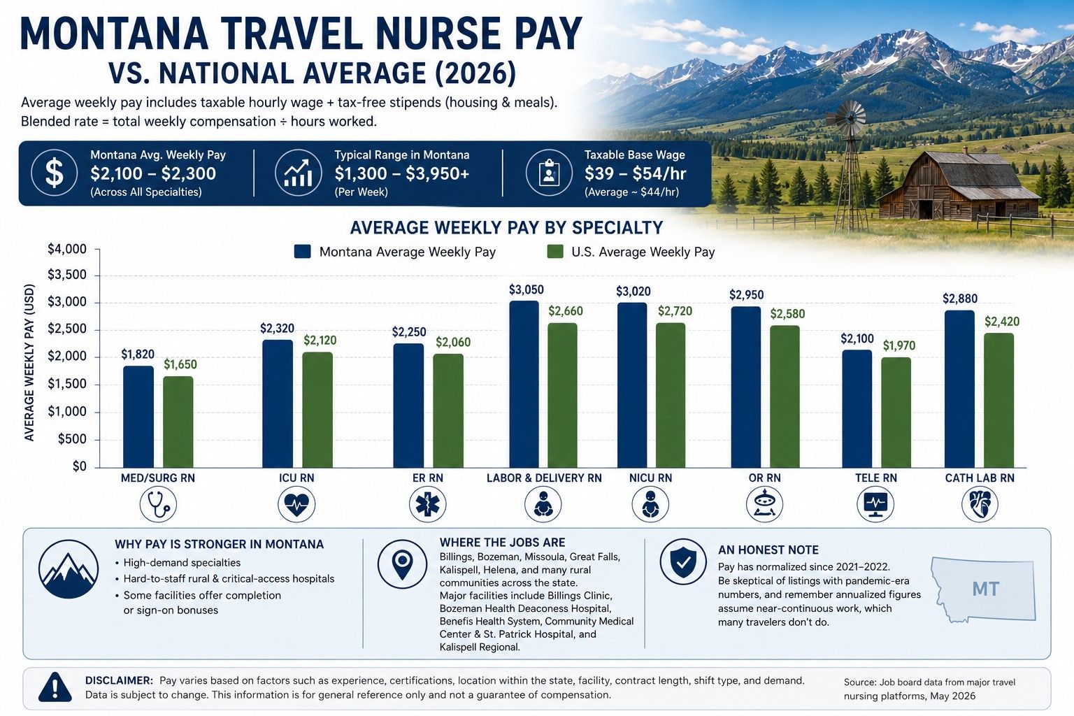 Chart comparing travel nurse weekly pay in Montana to the national average and by specialty..jpg