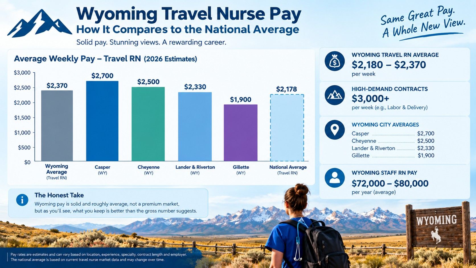 Chart comparing travel nurse weekly pay in Wyoming to the national average and by city - We-care Staffing.jpeg
