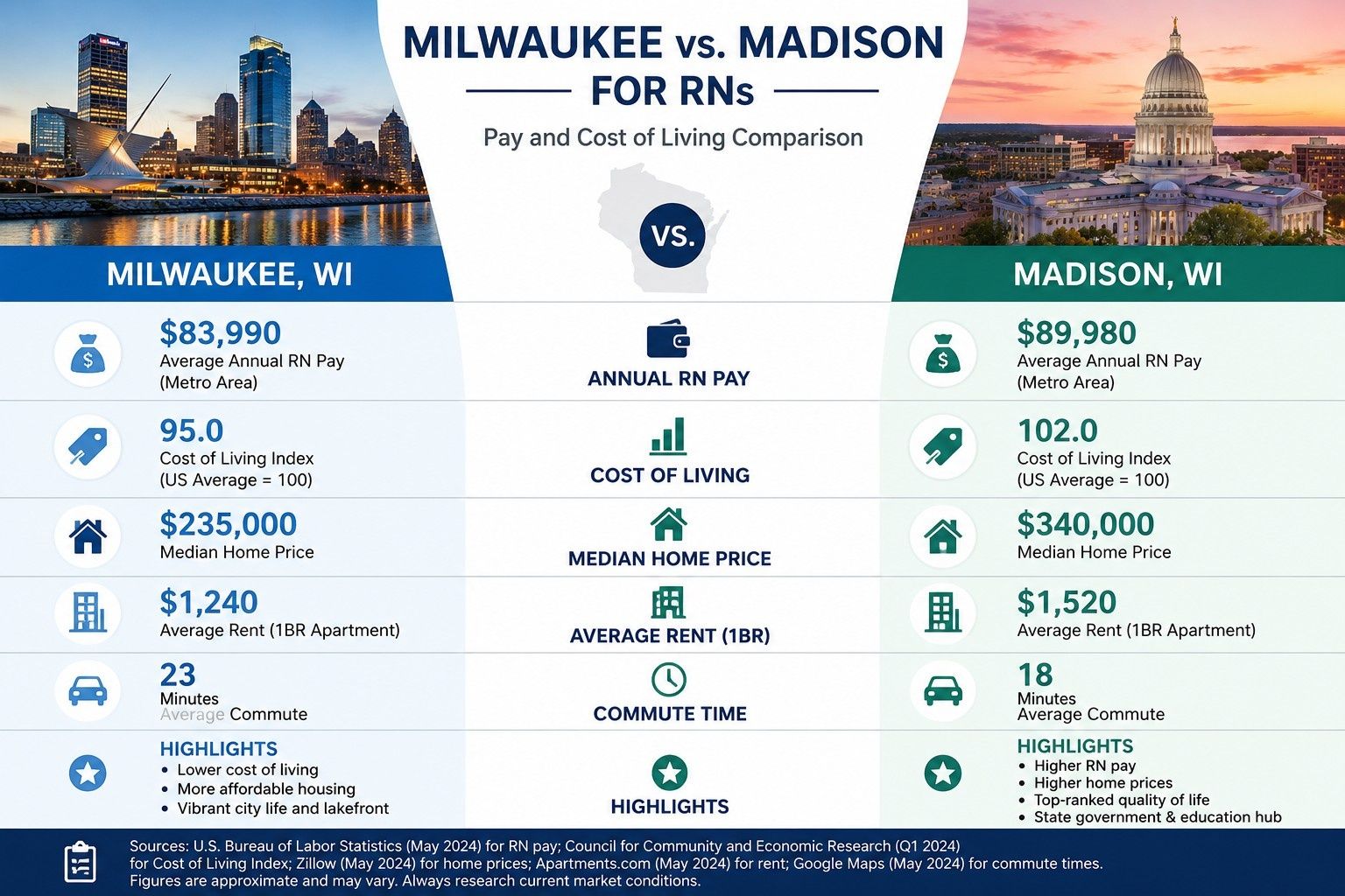 Comparison-of-registered-nurse-pay-in-Milwaukee-versus-Madison,-Wisconsin. (1).jpeg
