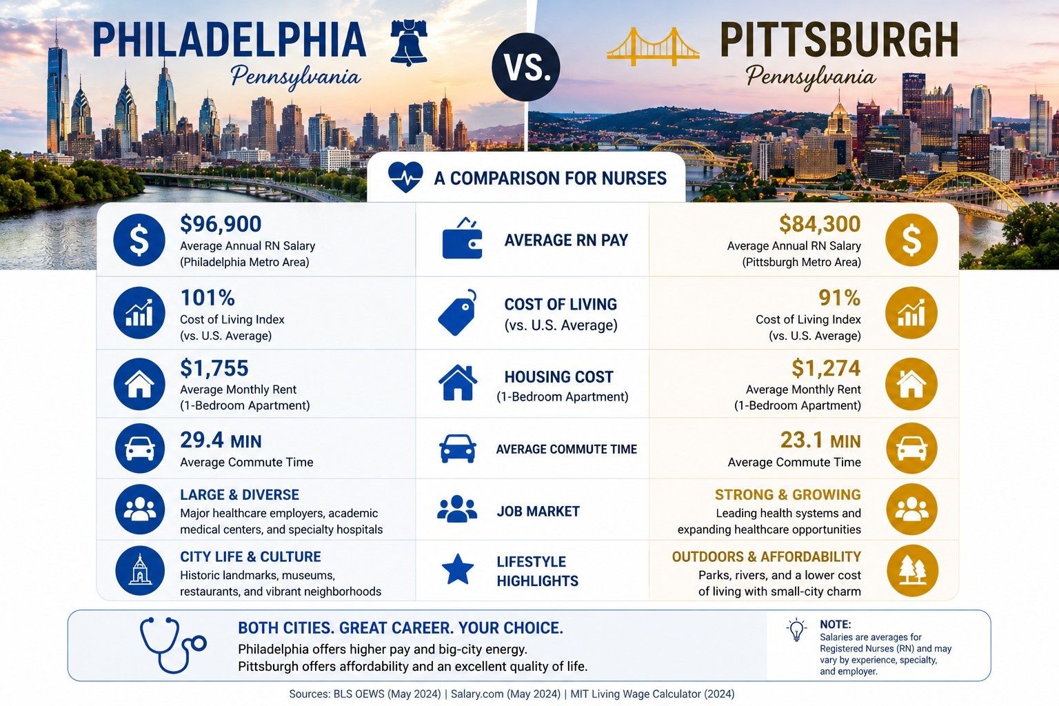 Comparison-of-registered-nurse-pay-in-Philadelphia-versus-Pittsburgh,-Pennsylvania..jpeg