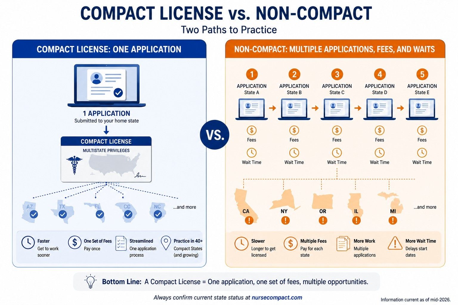 Comparison-showing-a-compact-license-versus-multiple-single-state-license-applications-for-travel-nurses.jpeg