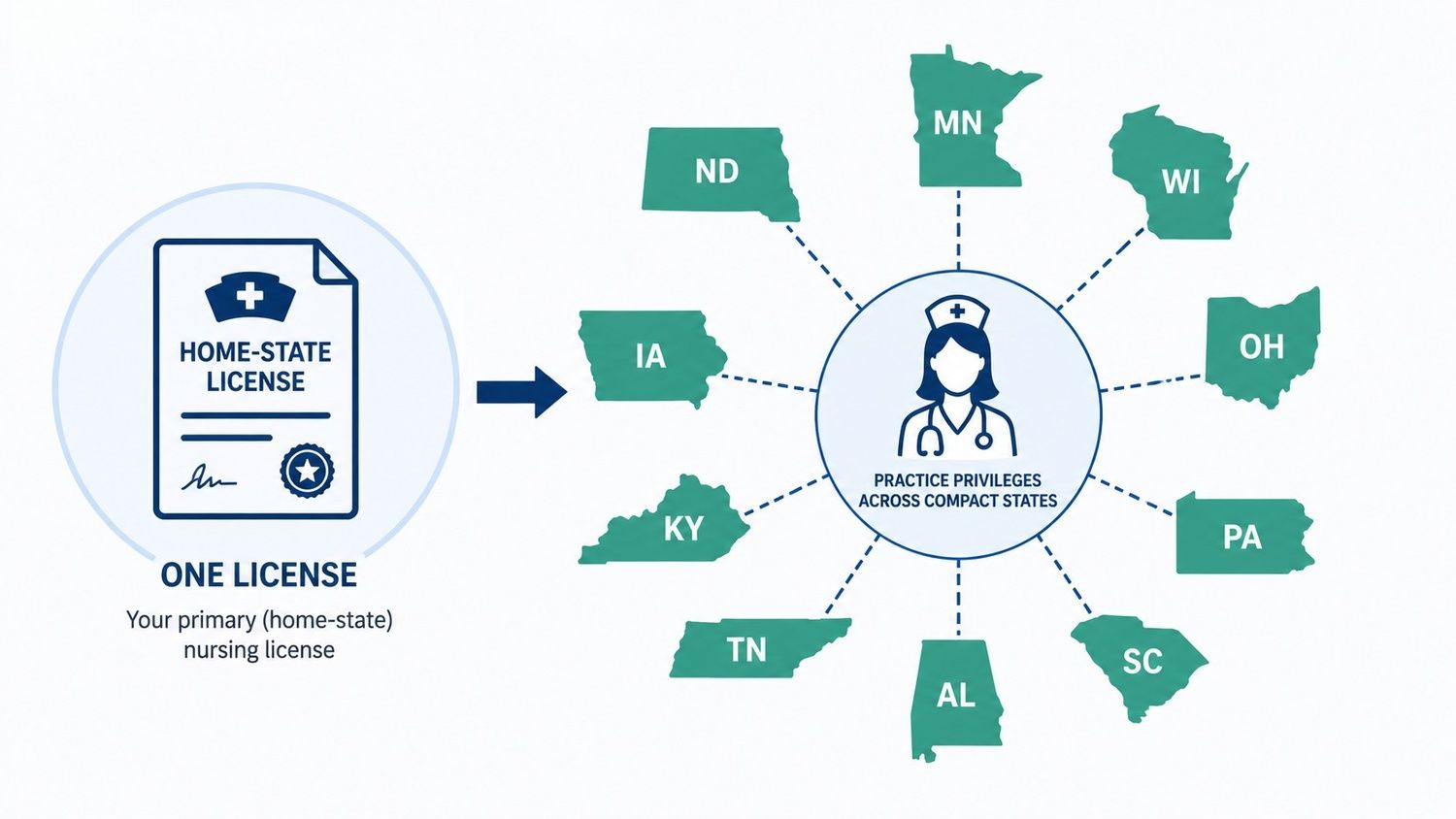 Diagram-showing-how-one-multistate-nursing-license-grants-practice-across-compact-states.jpeg