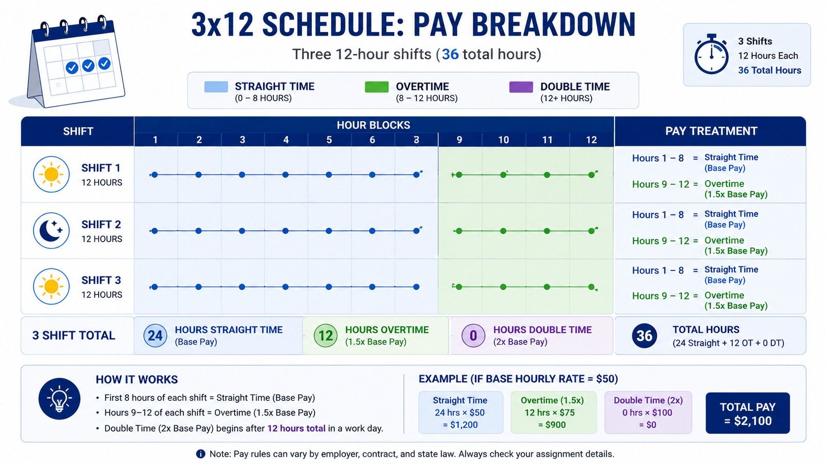 How a California 3x12 nurse schedule is paid under an alternative workweek schedule..jpeg