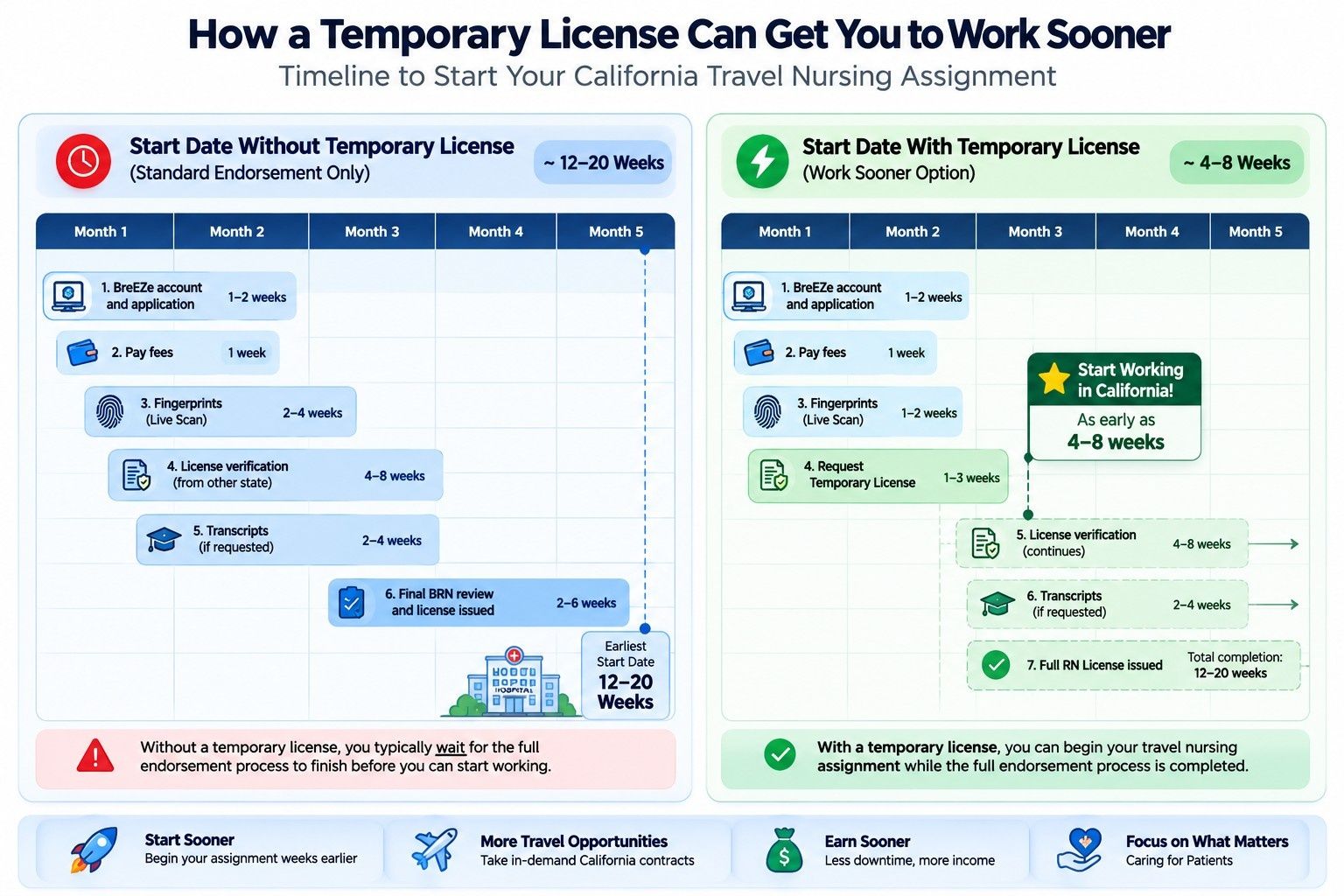 How-a-California-temporary-RN-license-lets-travel-nurses-start-an-assignment-sooner.jpeg