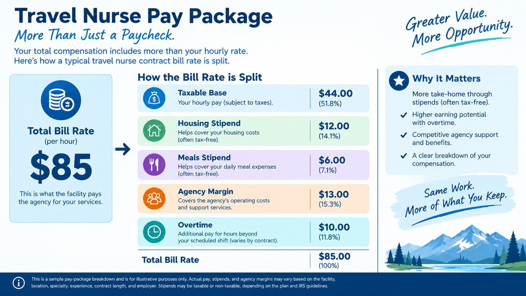 How a travel nurse bill rate splits into taxable base, stipends, and agency margin.jpeg