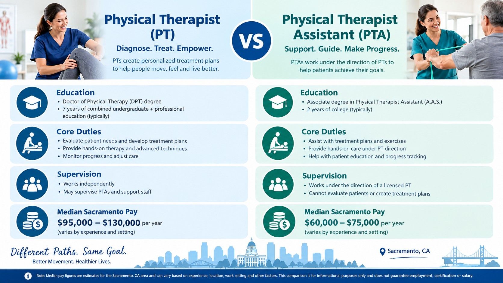 Infographic comparing physical therapist and physical therapist assistant roles, education and Sacramento pay..jpeg