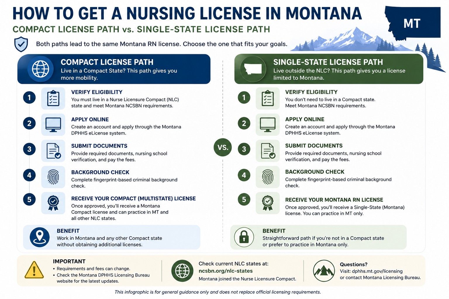 Montana nursing license requirements showing compact license and single-state license paths.jpg