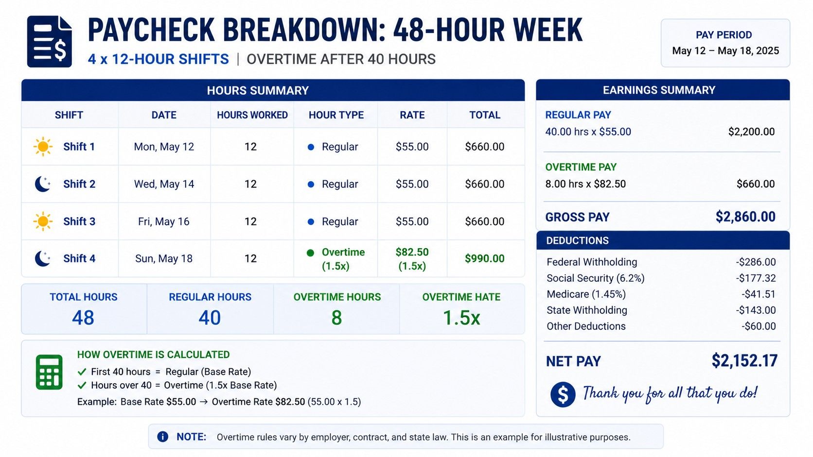 Pay breakdown of a 48-hour week for a California RN showing regular and overtime hours.jpeg