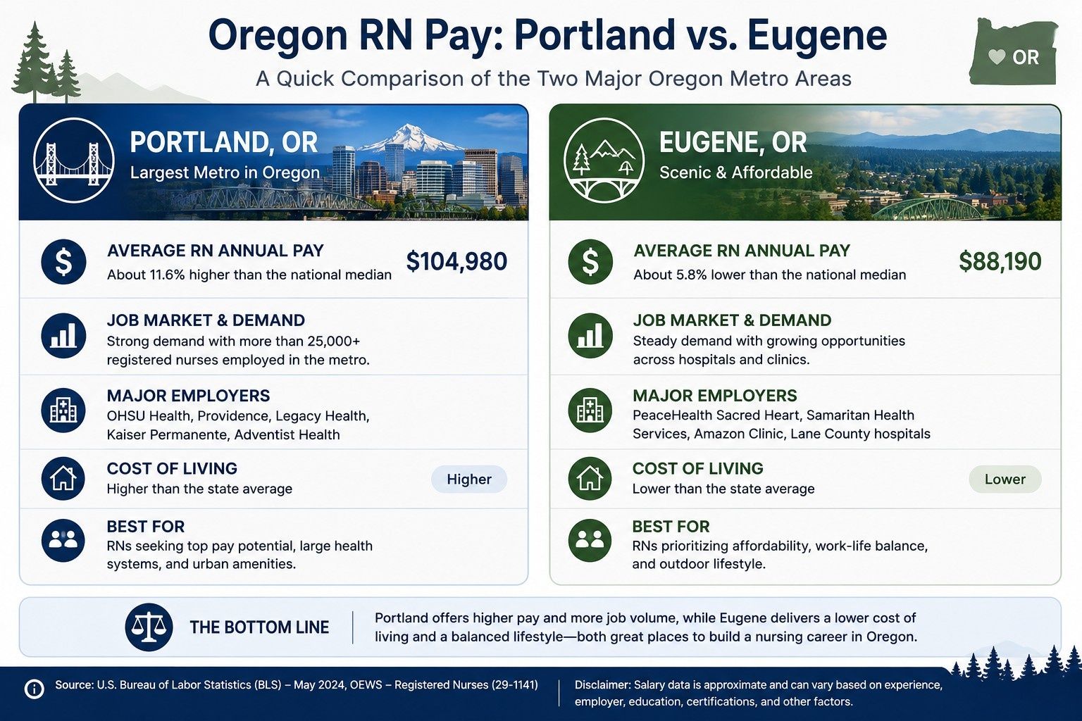 Portland-versus-Eugene-registered-nurse-pay,-cost-of-living,-and-employers-compared._.jpeg