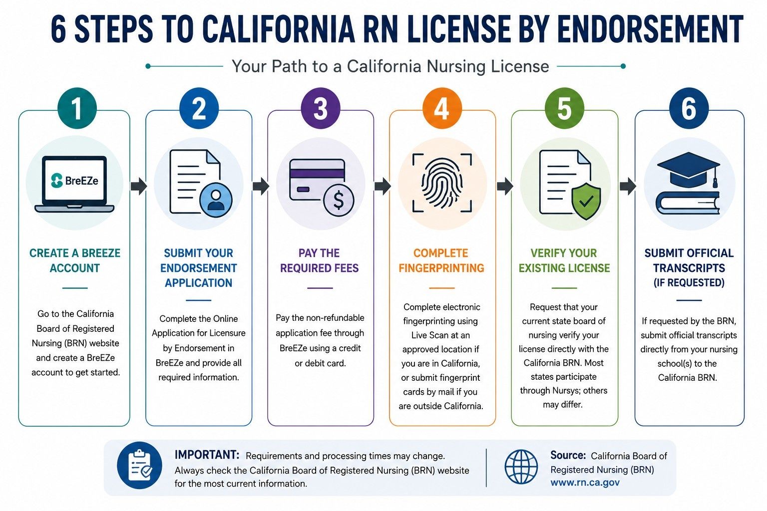 Step-by-step-California-RN-license-by-endorsement-process-for-travel-nurses.jpeg
