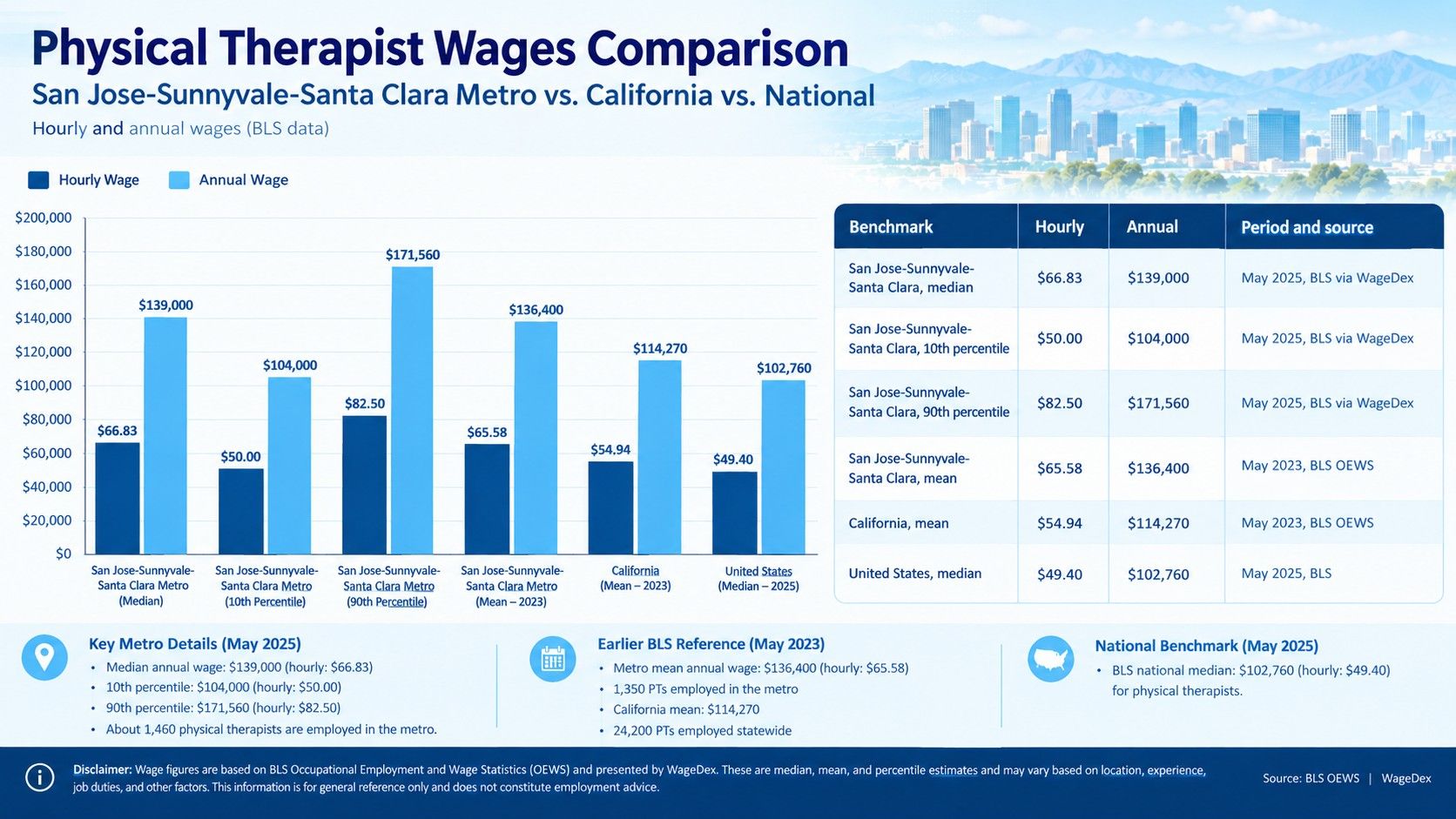 Sunnyvale-area physical therapist wages compared with state and national medians.jpeg