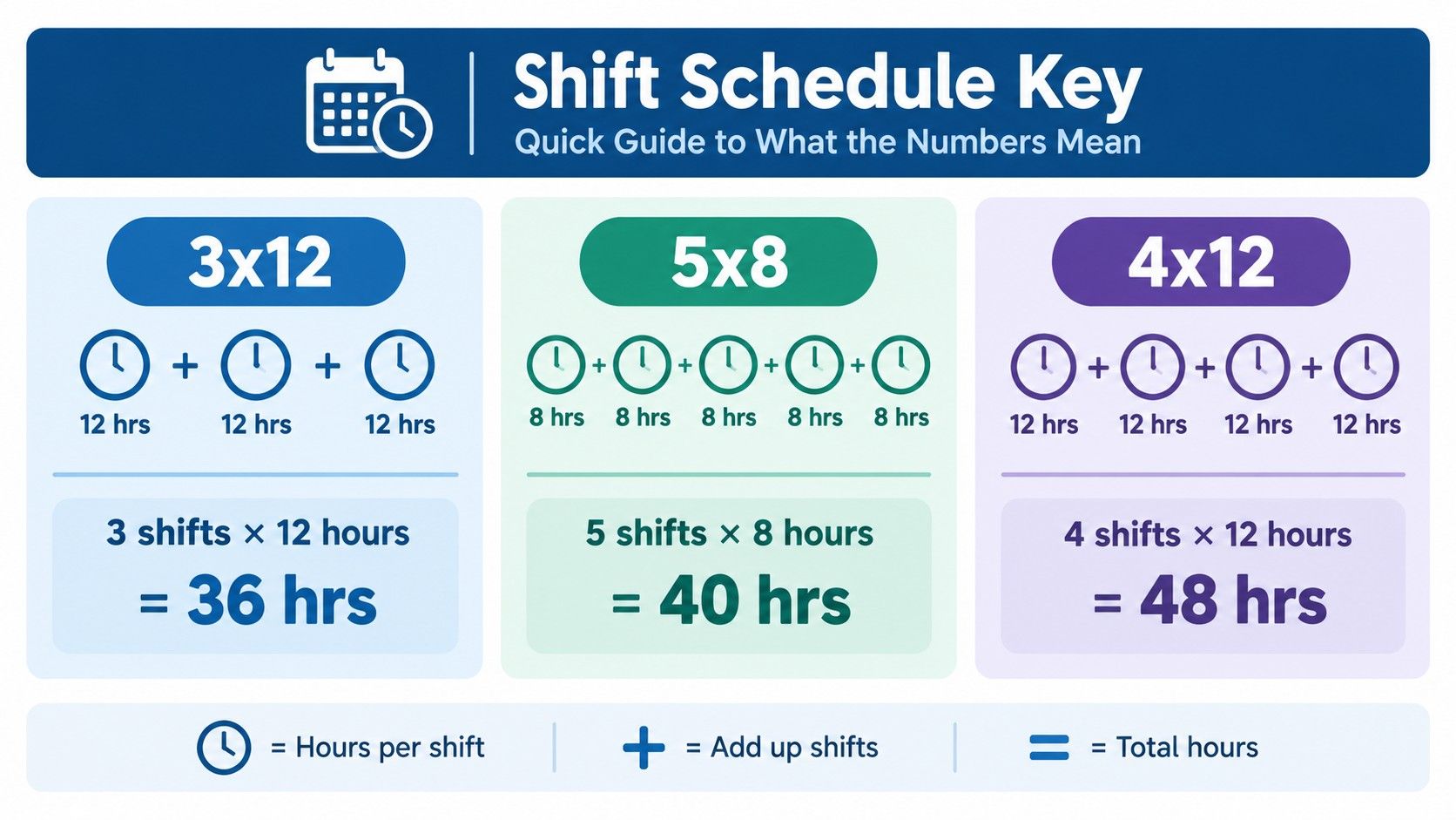 Travel healthcare schedule notation explained 3x12, 5x8, and 4x12 hours per week.jpeg